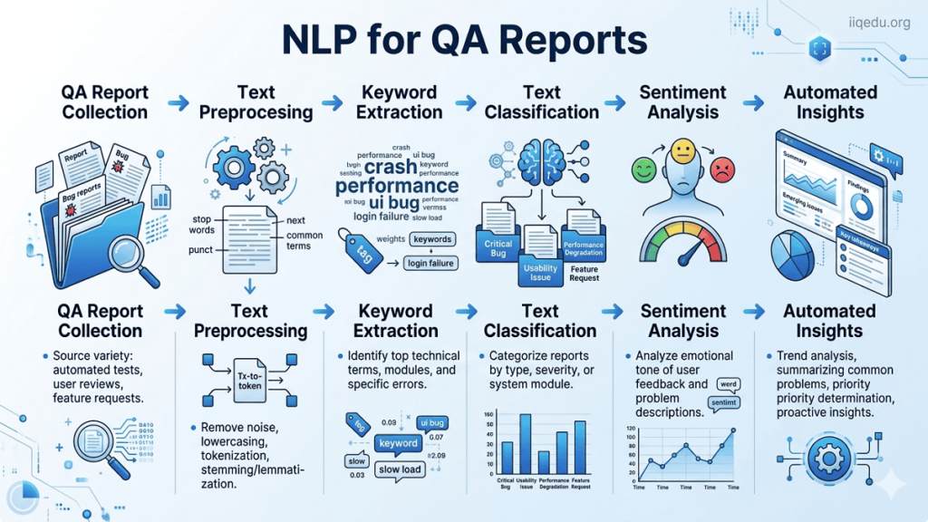 Infographic showing how Natural Language Processing analyzes QA reports, including steps like text preprocessing, defect classification, and automated insights, with watermark iiqedu.org in the top-right corner. Natural Language Processing for QA Reports