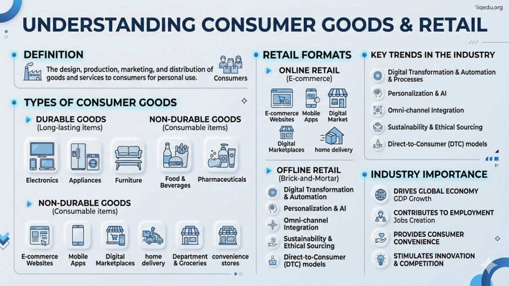 Infographic explaining Consumer Goods and Retail sector, including types of goods, retail channels, key trends, and importance, with a watermark “iiqedu.org” in the top right corner. Consumer Goods Retail