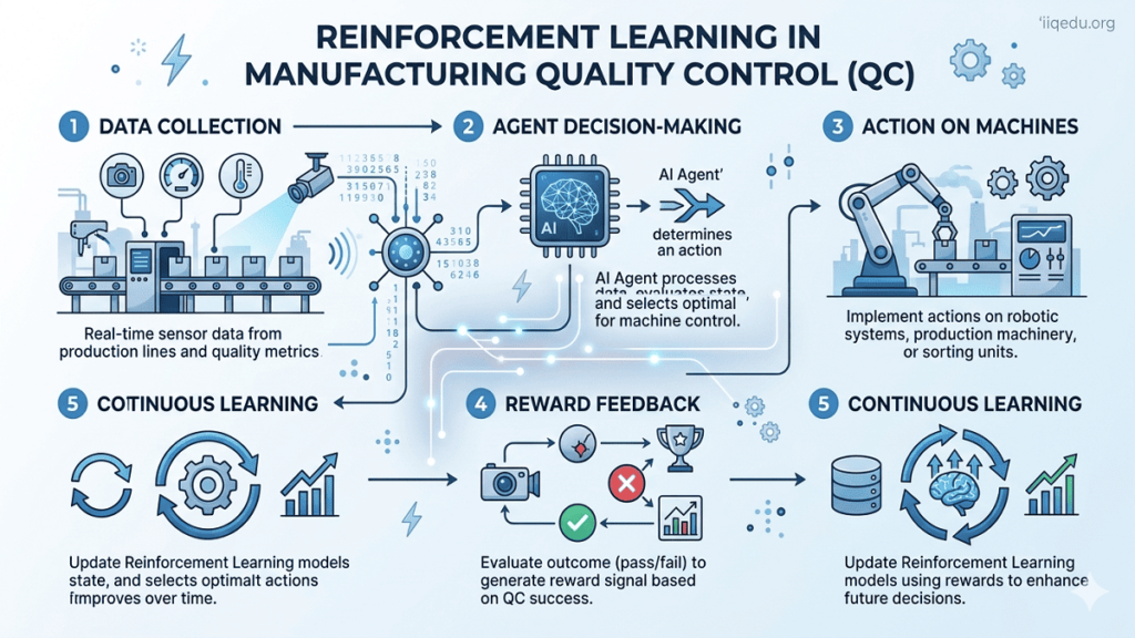 Infographic showing the workflow of Reinforcement Learning in Manufacturing Quality Control, including data collection, agent decisions, machine actions, and reward feedback, with iiqedu.org watermark in the top-right corner. Reinforcement Learning in Manufacturing QC