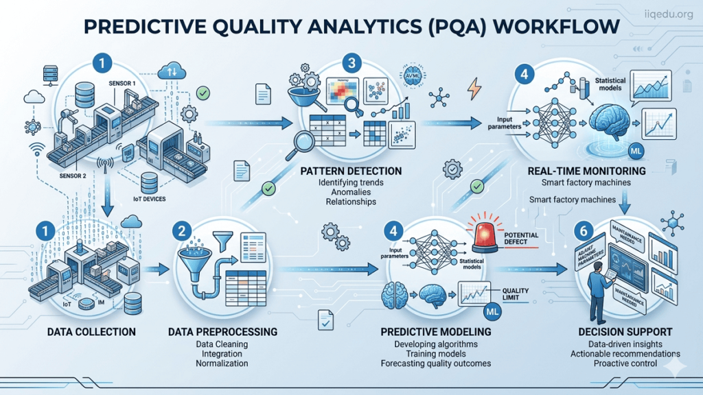 Infographic showing the workflow of Predictive Quality Analytics, including data collection, preprocessing, predictive modeling, and real-time monitoring, with iiqedu.org watermark in the top-right corner. Predictive Quality Analytics